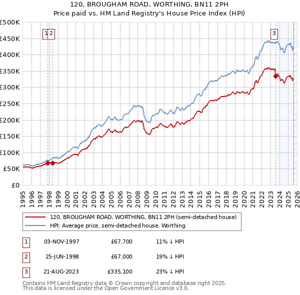 120, BROUGHAM ROAD, WORTHING, BN11 2PH: Price paid vs HM Land Registry's House Price Index