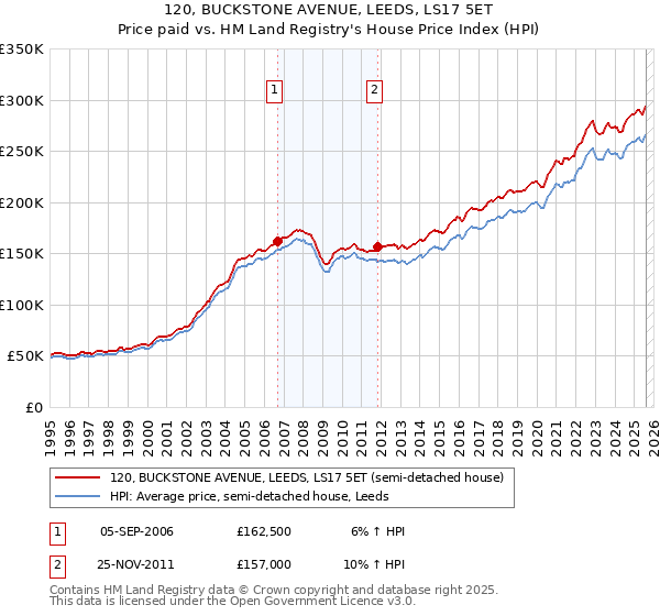 120, BUCKSTONE AVENUE, LEEDS, LS17 5ET: Price paid vs HM Land Registry's House Price Index