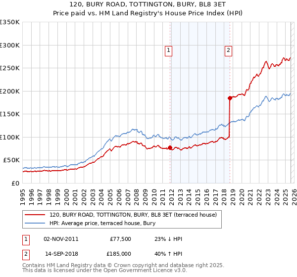 120, BURY ROAD, TOTTINGTON, BURY, BL8 3ET: Price paid vs HM Land Registry's House Price Index