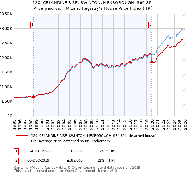 120, CELANDINE RISE, SWINTON, MEXBOROUGH, S64 8PL: Price paid vs HM Land Registry's House Price Index
