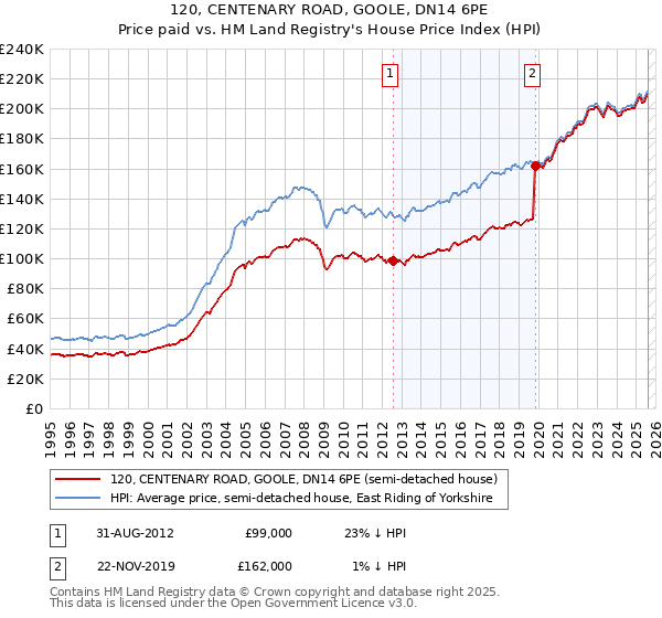 120, CENTENARY ROAD, GOOLE, DN14 6PE: Price paid vs HM Land Registry's House Price Index