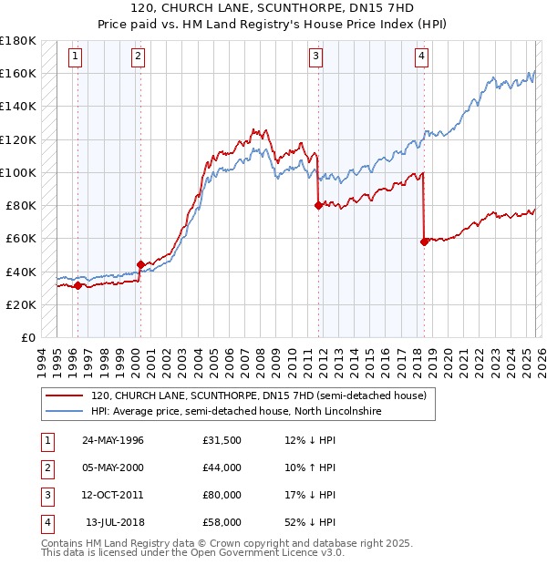 120, CHURCH LANE, SCUNTHORPE, DN15 7HD: Price paid vs HM Land Registry's House Price Index
