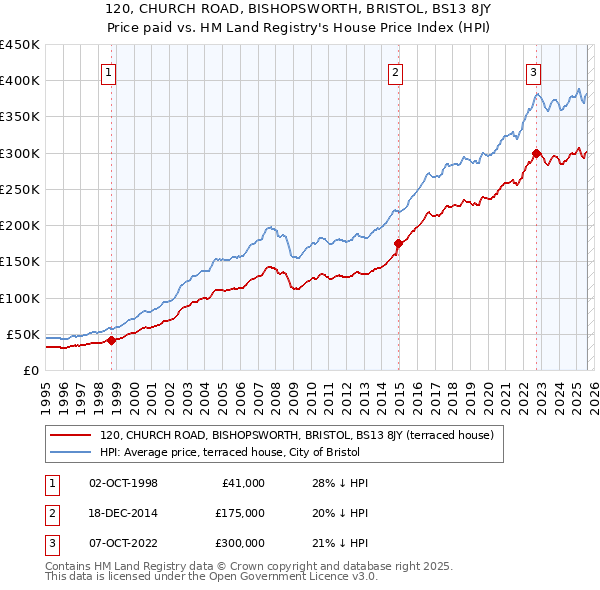 120, CHURCH ROAD, BISHOPSWORTH, BRISTOL, BS13 8JY: Price paid vs HM Land Registry's House Price Index