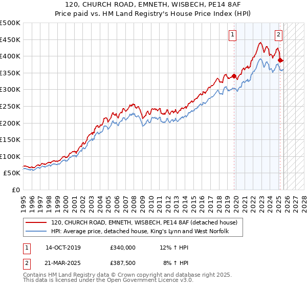 120, CHURCH ROAD, EMNETH, WISBECH, PE14 8AF: Price paid vs HM Land Registry's House Price Index