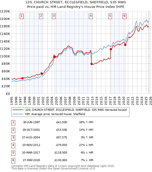 120, CHURCH STREET, ECCLESFIELD, SHEFFIELD, S35 9WG: Price paid vs HM Land Registry's House Price Index
