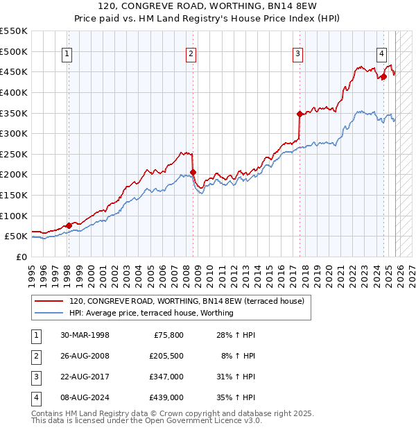120, CONGREVE ROAD, WORTHING, BN14 8EW: Price paid vs HM Land Registry's House Price Index