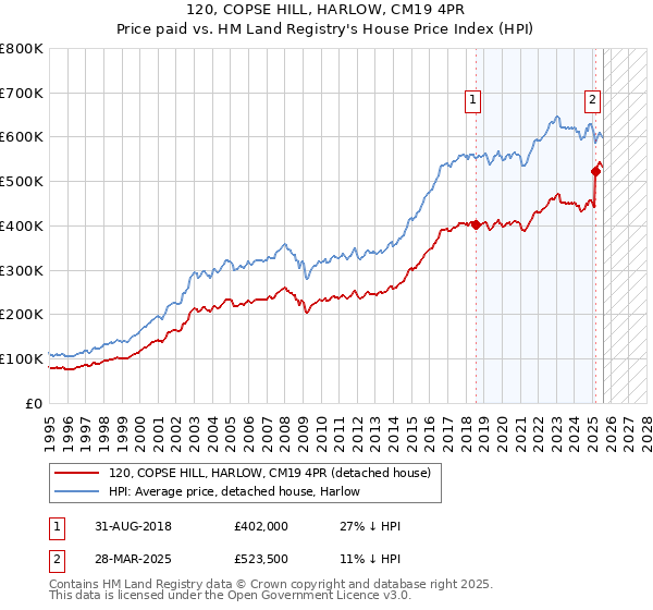 120, COPSE HILL, HARLOW, CM19 4PR: Price paid vs HM Land Registry's House Price Index