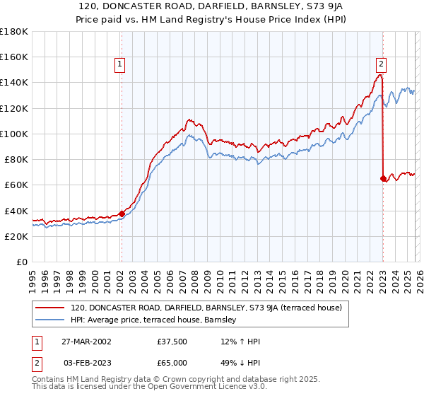 120, DONCASTER ROAD, DARFIELD, BARNSLEY, S73 9JA: Price paid vs HM Land Registry's House Price Index