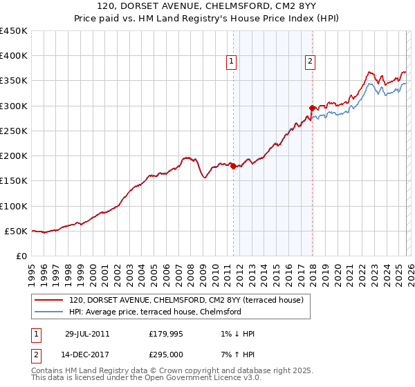 120, DORSET AVENUE, CHELMSFORD, CM2 8YY: Price paid vs HM Land Registry's House Price Index