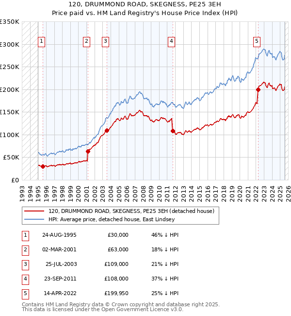 120, DRUMMOND ROAD, SKEGNESS, PE25 3EH: Price paid vs HM Land Registry's House Price Index