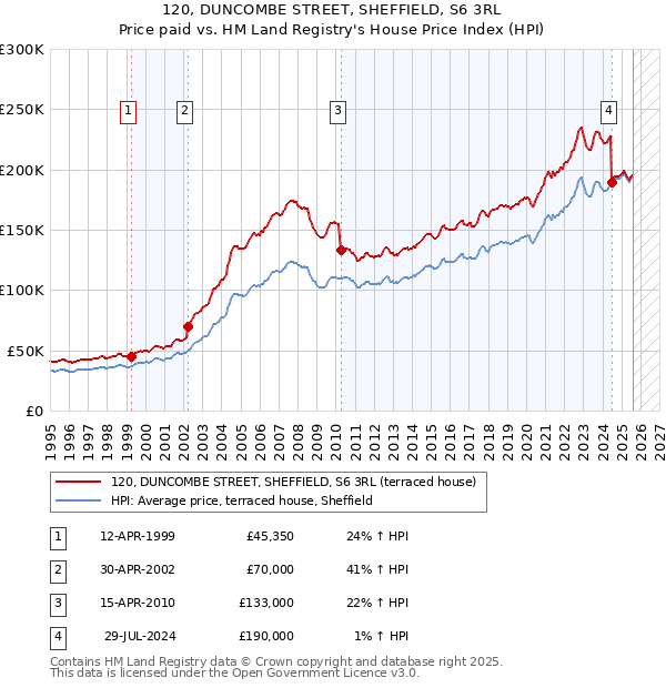120, DUNCOMBE STREET, SHEFFIELD, S6 3RL: Price paid vs HM Land Registry's House Price Index