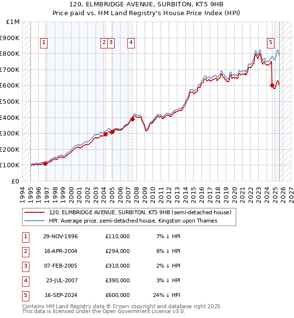 120, ELMBRIDGE AVENUE, SURBITON, KT5 9HB: Price paid vs HM Land Registry's House Price Index
