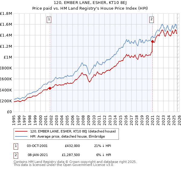120, EMBER LANE, ESHER, KT10 8EJ: Price paid vs HM Land Registry's House Price Index
