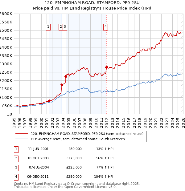 120, EMPINGHAM ROAD, STAMFORD, PE9 2SU: Price paid vs HM Land Registry's House Price Index