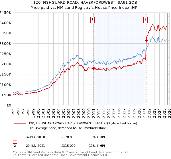 120, FISHGUARD ROAD, HAVERFORDWEST, SA61 2QB: Price paid vs HM Land Registry's House Price Index