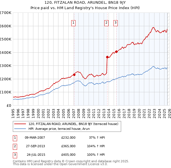 120, FITZALAN ROAD, ARUNDEL, BN18 9JY: Price paid vs HM Land Registry's House Price Index