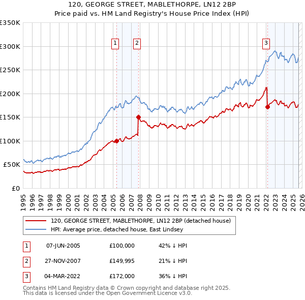 120, GEORGE STREET, MABLETHORPE, LN12 2BP: Price paid vs HM Land Registry's House Price Index