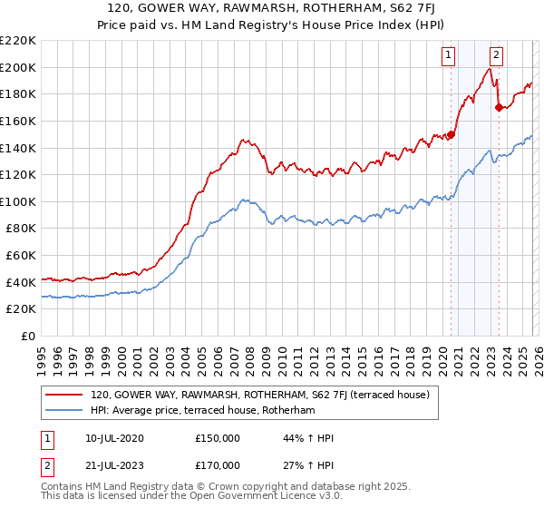 120, GOWER WAY, RAWMARSH, ROTHERHAM, S62 7FJ: Price paid vs HM Land Registry's House Price Index