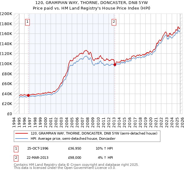 120, GRAMPIAN WAY, THORNE, DONCASTER, DN8 5YW: Price paid vs HM Land Registry's House Price Index