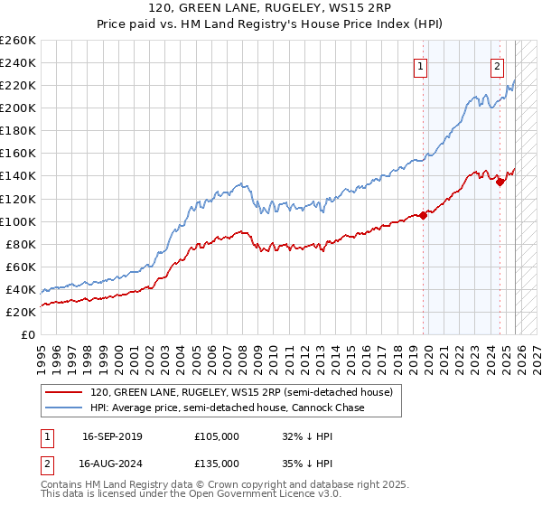 120, GREEN LANE, RUGELEY, WS15 2RP: Price paid vs HM Land Registry's House Price Index