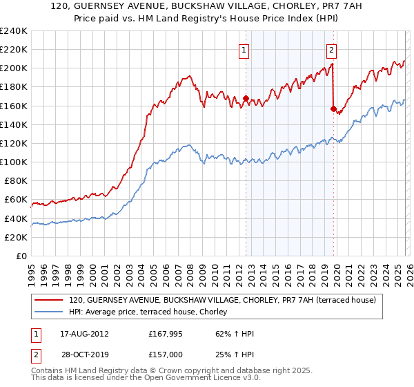 120, GUERNSEY AVENUE, BUCKSHAW VILLAGE, CHORLEY, PR7 7AH: Price paid vs HM Land Registry's House Price Index