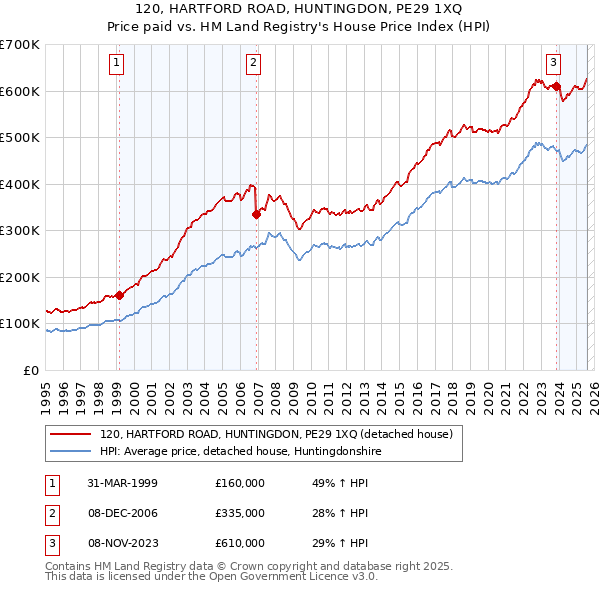 120, HARTFORD ROAD, HUNTINGDON, PE29 1XQ: Price paid vs HM Land Registry's House Price Index
