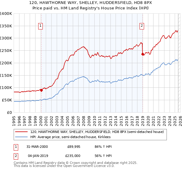 120, HAWTHORNE WAY, SHELLEY, HUDDERSFIELD, HD8 8PX: Price paid vs HM Land Registry's House Price Index