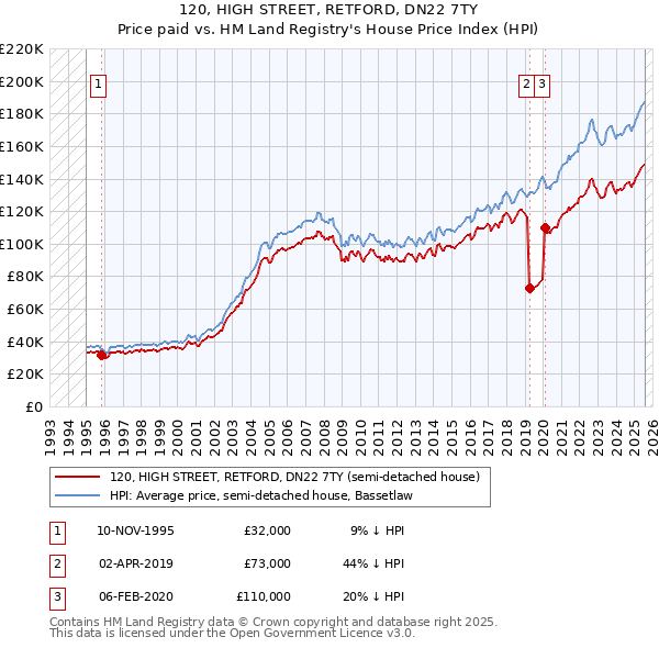 120, HIGH STREET, RETFORD, DN22 7TY: Price paid vs HM Land Registry's House Price Index
