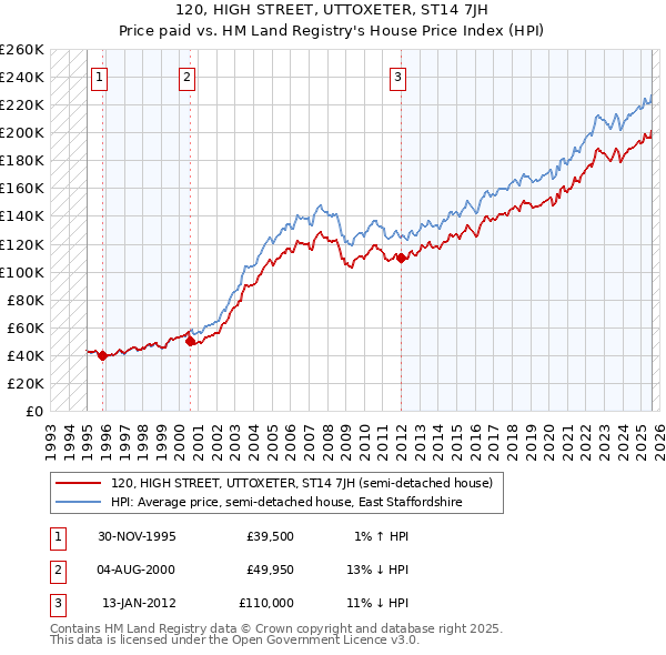 120, HIGH STREET, UTTOXETER, ST14 7JH: Price paid vs HM Land Registry's House Price Index