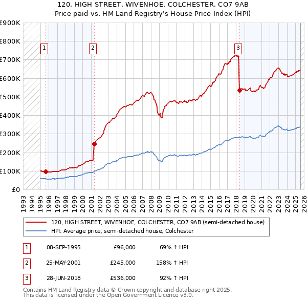 120, HIGH STREET, WIVENHOE, COLCHESTER, CO7 9AB: Price paid vs HM Land Registry's House Price Index