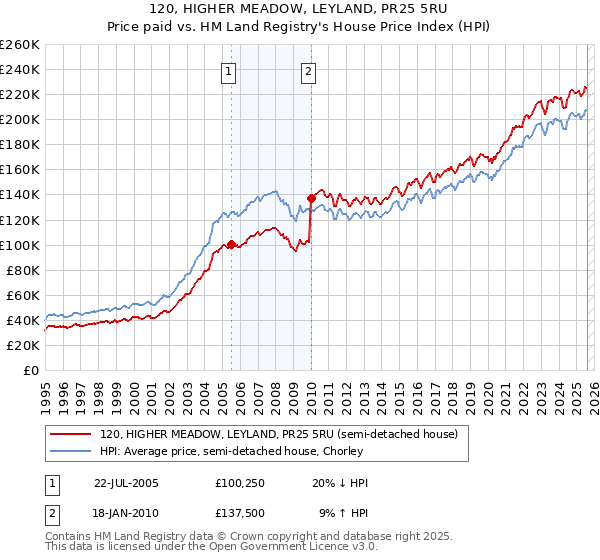 120, HIGHER MEADOW, LEYLAND, PR25 5RU: Price paid vs HM Land Registry's House Price Index