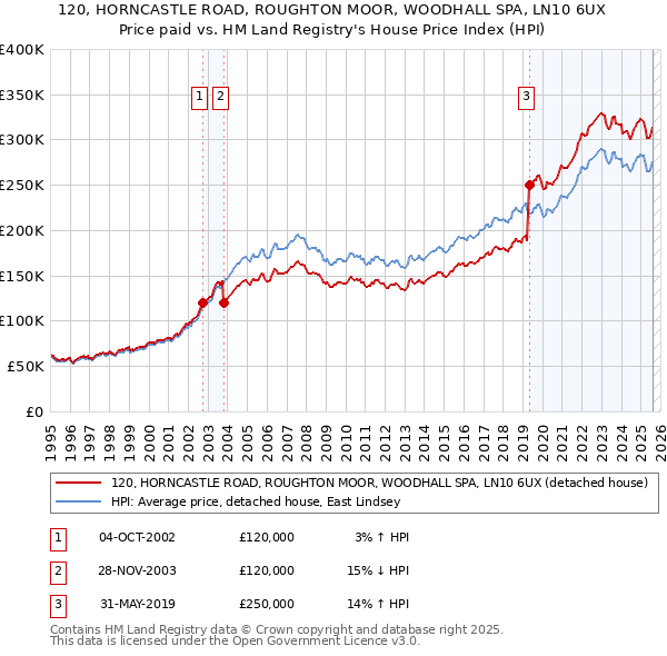 120, HORNCASTLE ROAD, ROUGHTON MOOR, WOODHALL SPA, LN10 6UX: Price paid vs HM Land Registry's House Price Index