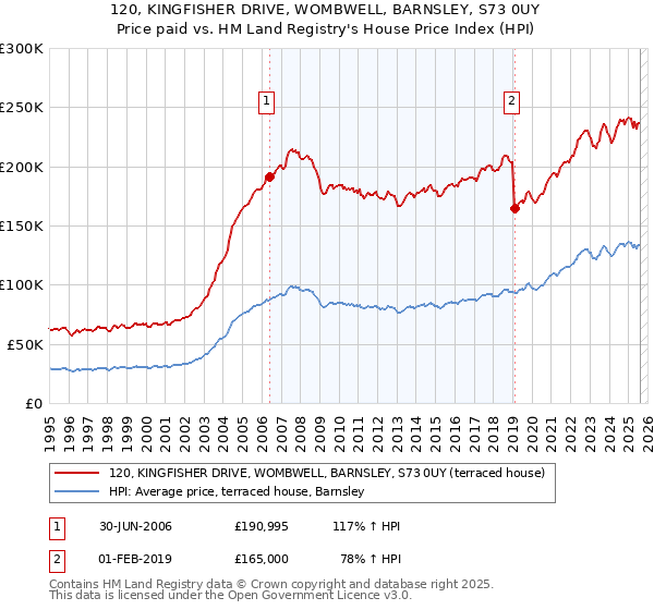 120, KINGFISHER DRIVE, WOMBWELL, BARNSLEY, S73 0UY: Price paid vs HM Land Registry's House Price Index