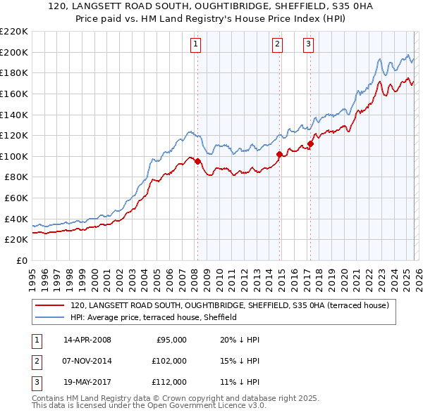 120, LANGSETT ROAD SOUTH, OUGHTIBRIDGE, SHEFFIELD, S35 0HA: Price paid vs HM Land Registry's House Price Index