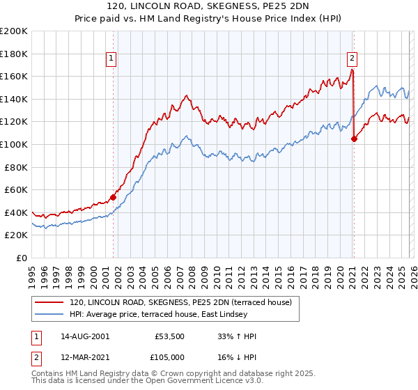 120, LINCOLN ROAD, SKEGNESS, PE25 2DN: Price paid vs HM Land Registry's House Price Index