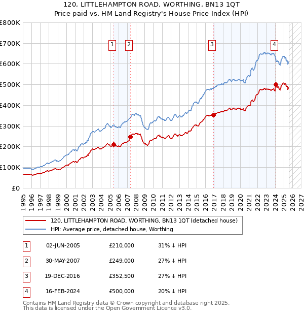 120, LITTLEHAMPTON ROAD, WORTHING, BN13 1QT: Price paid vs HM Land Registry's House Price Index