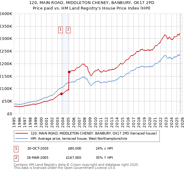 120, MAIN ROAD, MIDDLETON CHENEY, BANBURY, OX17 2PD: Price paid vs HM Land Registry's House Price Index