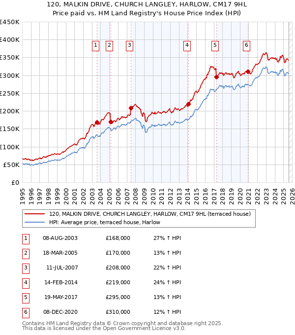 120, MALKIN DRIVE, CHURCH LANGLEY, HARLOW, CM17 9HL: Price paid vs HM Land Registry's House Price Index