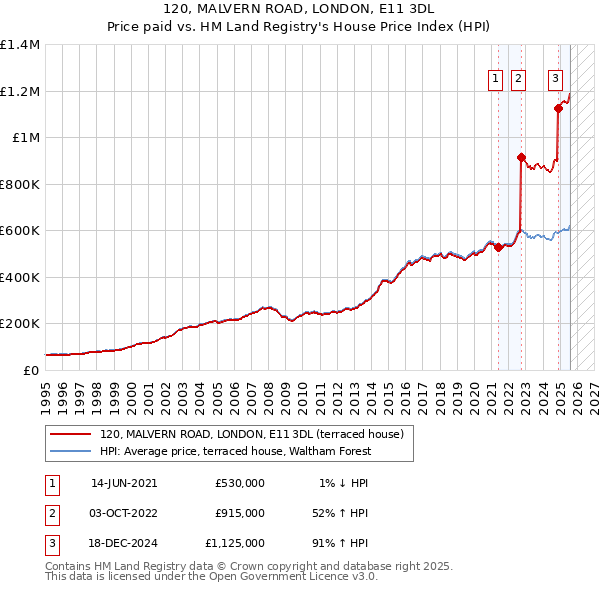 120, MALVERN ROAD, LONDON, E11 3DL: Price paid vs HM Land Registry's House Price Index