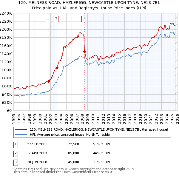 120, MELNESS ROAD, HAZLERIGG, NEWCASTLE UPON TYNE, NE13 7BL: Price paid vs HM Land Registry's House Price Index