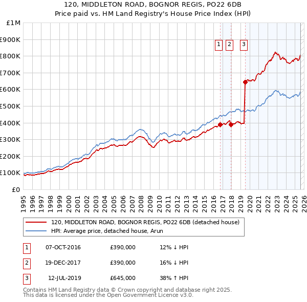120, MIDDLETON ROAD, BOGNOR REGIS, PO22 6DB: Price paid vs HM Land Registry's House Price Index