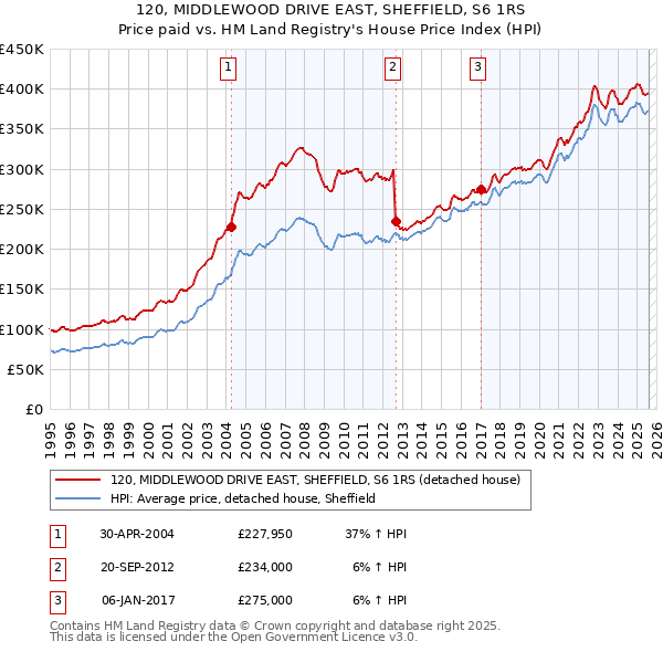 120, MIDDLEWOOD DRIVE EAST, SHEFFIELD, S6 1RS: Price paid vs HM Land Registry's House Price Index