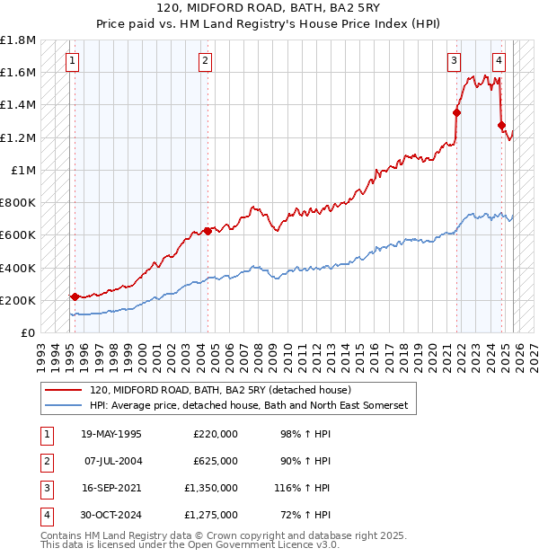 120, MIDFORD ROAD, BATH, BA2 5RY: Price paid vs HM Land Registry's House Price Index