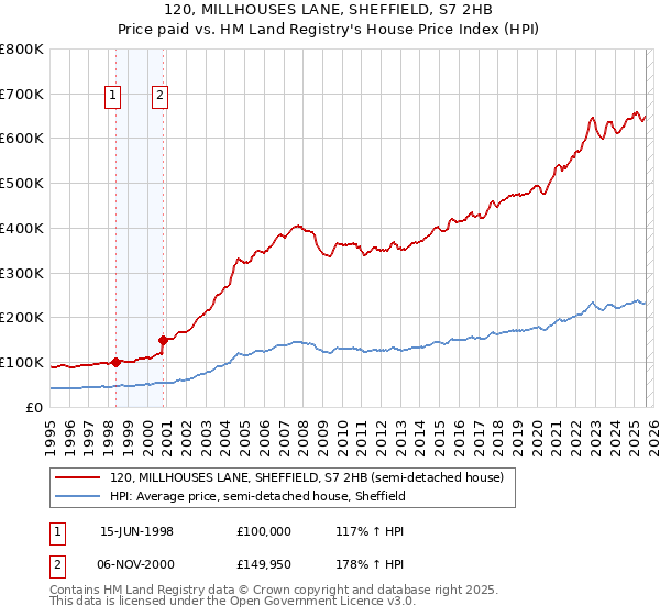 120, MILLHOUSES LANE, SHEFFIELD, S7 2HB: Price paid vs HM Land Registry's House Price Index