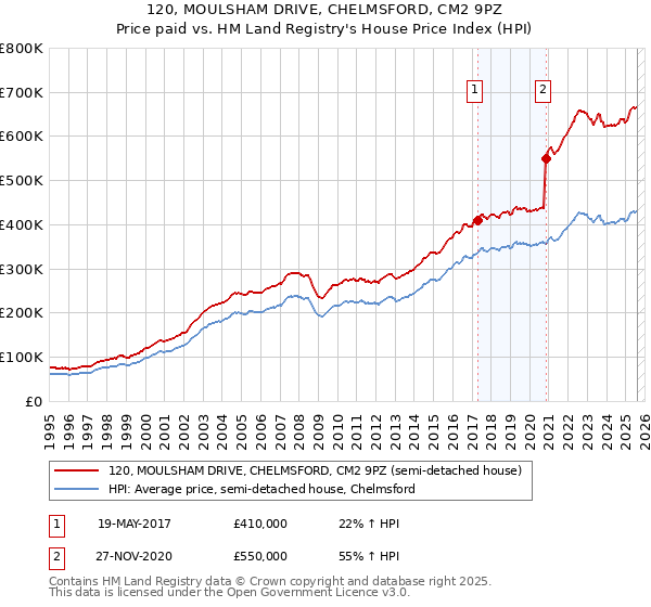 120, MOULSHAM DRIVE, CHELMSFORD, CM2 9PZ: Price paid vs HM Land Registry's House Price Index