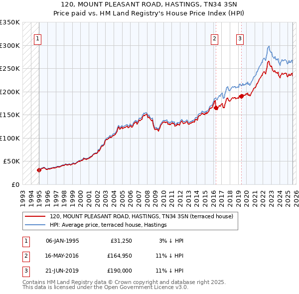 120, MOUNT PLEASANT ROAD, HASTINGS, TN34 3SN: Price paid vs HM Land Registry's House Price Index
