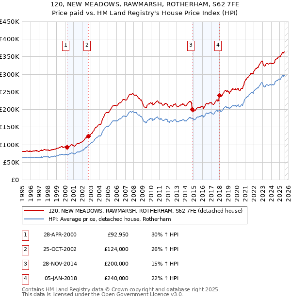 120, NEW MEADOWS, RAWMARSH, ROTHERHAM, S62 7FE: Price paid vs HM Land Registry's House Price Index