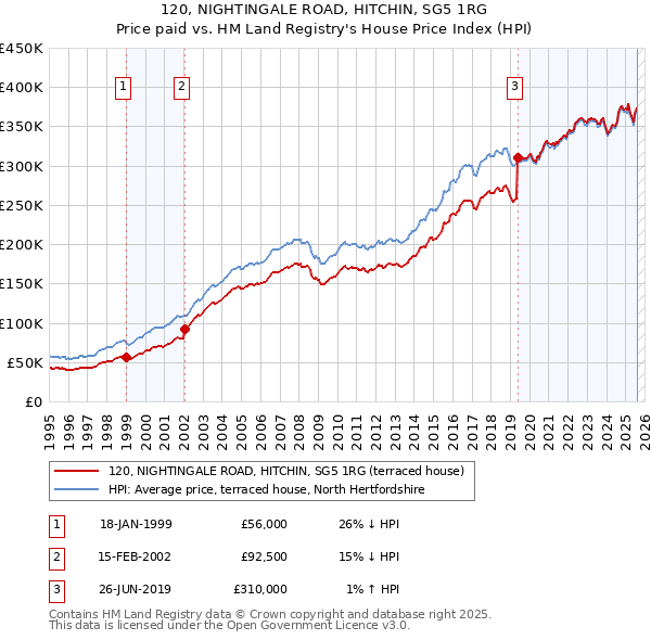 120, NIGHTINGALE ROAD, HITCHIN, SG5 1RG: Price paid vs HM Land Registry's House Price Index