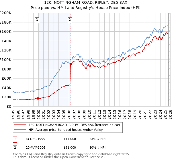120, NOTTINGHAM ROAD, RIPLEY, DE5 3AX: Price paid vs HM Land Registry's House Price Index