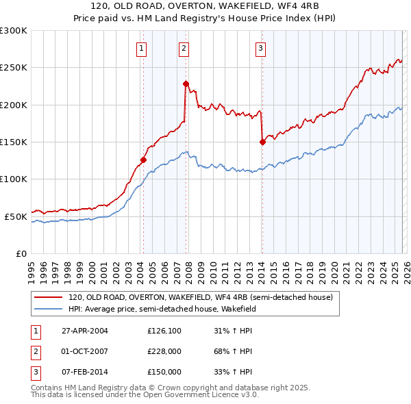 120, OLD ROAD, OVERTON, WAKEFIELD, WF4 4RB: Price paid vs HM Land Registry's House Price Index